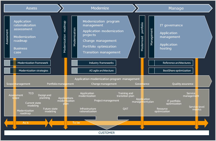 Phases of the application modernization process