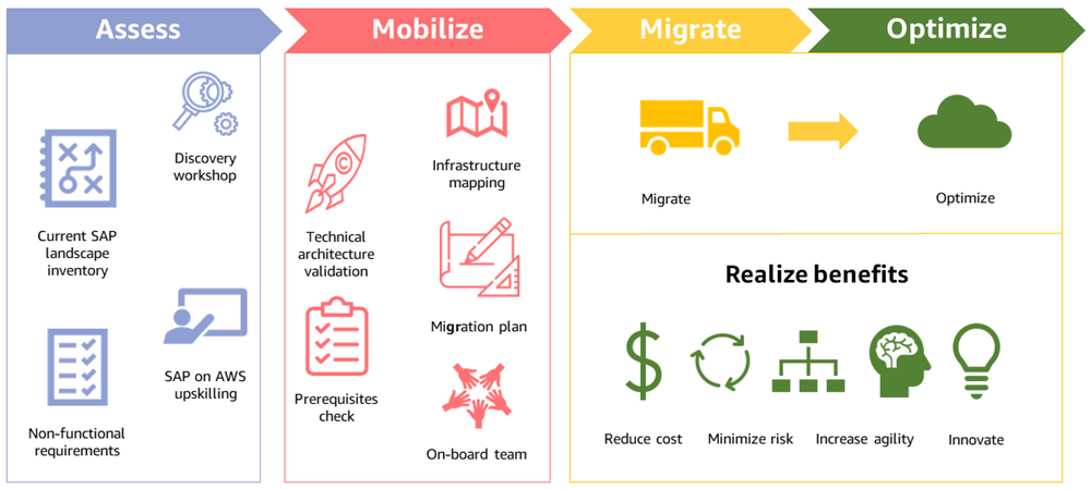 AWS migration phases for SAP workloads