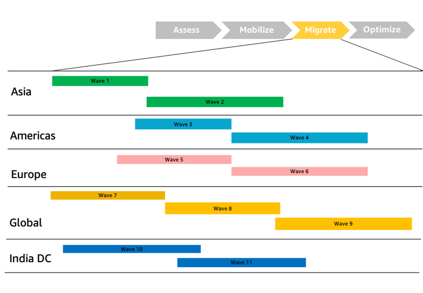 Parallel migration waves in SAP migrations