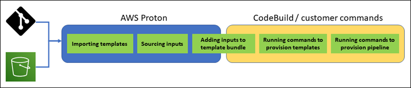 该图说明了 AWS Proton 中的基于 CodeBuild 的预置