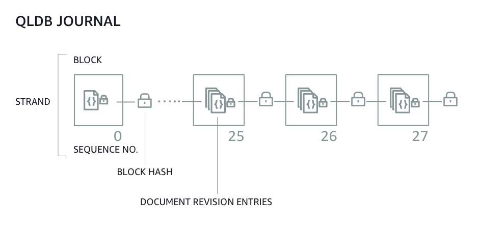 Amazon QLDB 日记账结构图显示了构成一条链的一组哈希链区块,以及每个区块的序列号和哈希值。