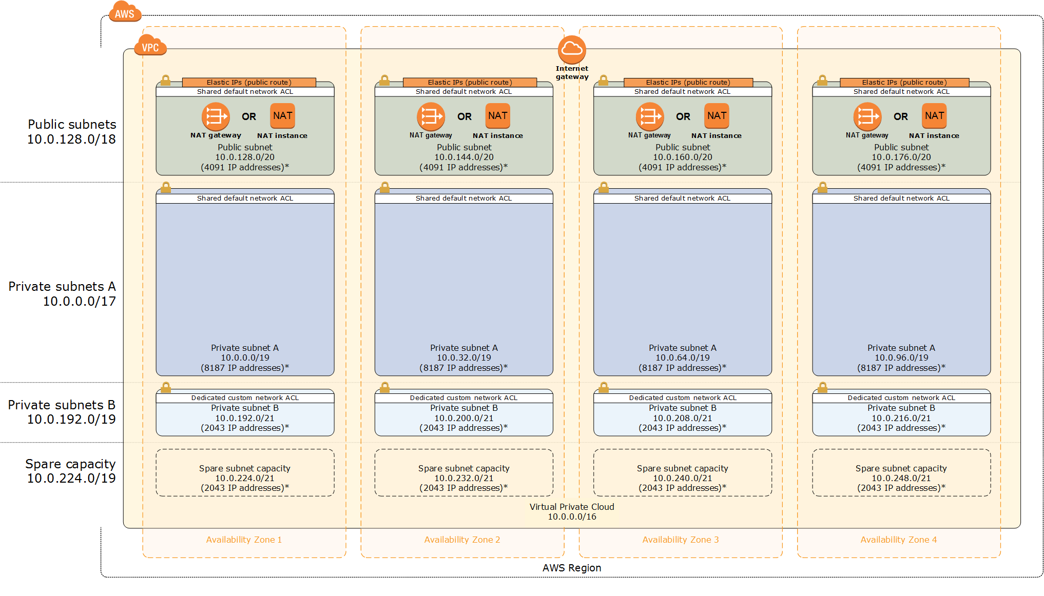 Architecture 使用amazon Vpc 构建模块化且可扩展的虚拟网络架构