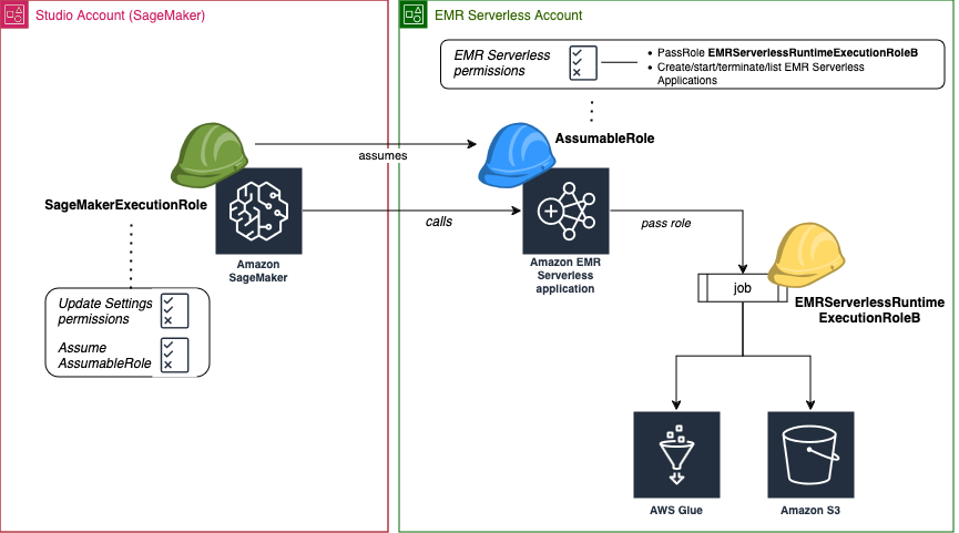 该图显示了当 Studio 和应用程序属于不同账户时，从 Studio 列出和连接 EMR Serverless 应用程序所需的角色和权限。 AWS