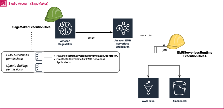 该图显示了当 Studio 和应用程序位于同一个账户中时，从 Studio 列出和连接 EMR Serverless 应用程序所需的角色和权限。 AWS