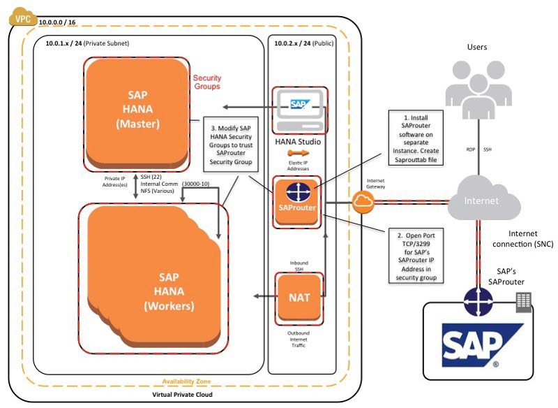 Support 支持连接 SAProuter