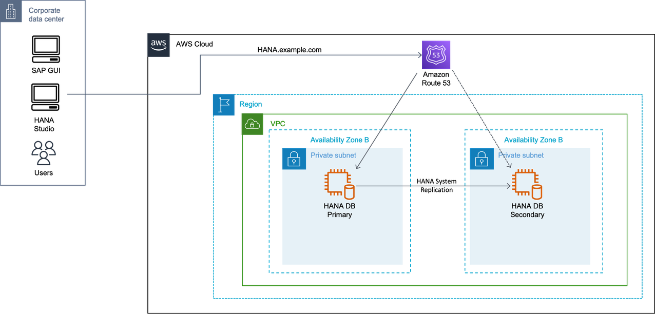 该图显示了 Amazon Route 53 自动修改 DNS 记录。
