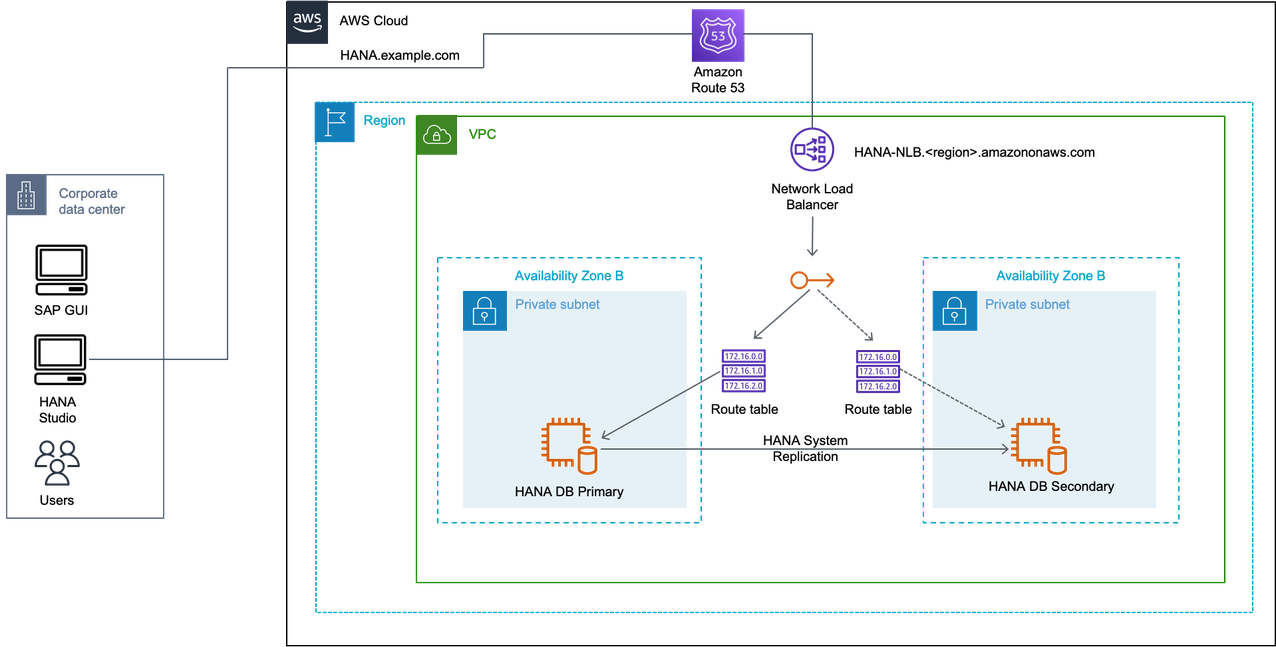 该图显示了使用 Network Load Balancer 从外部访问叠加 IP 地址。