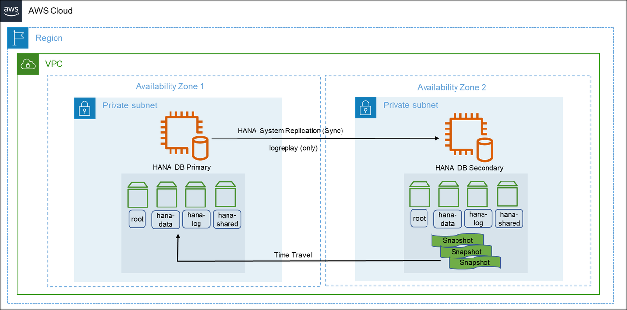 SAP HANA 次要时空旅行配置场景示意图。