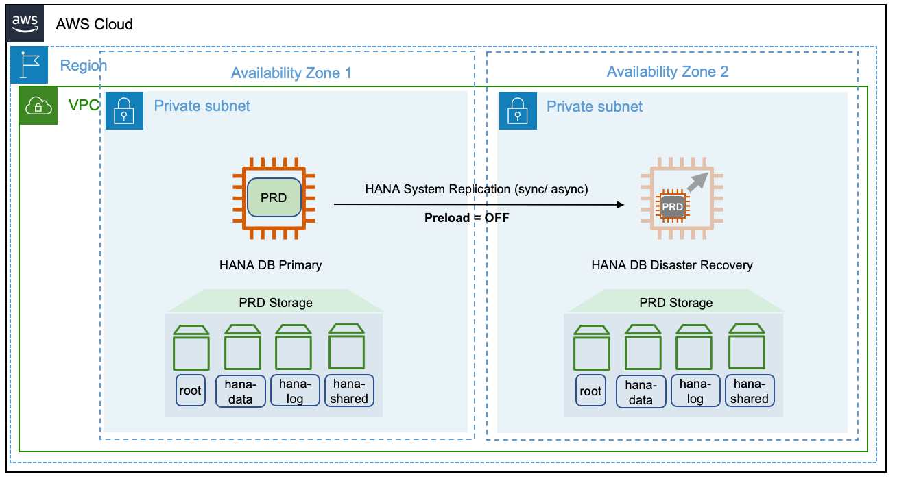 SAP HANA 系统复制- 在SAP HANA AWS