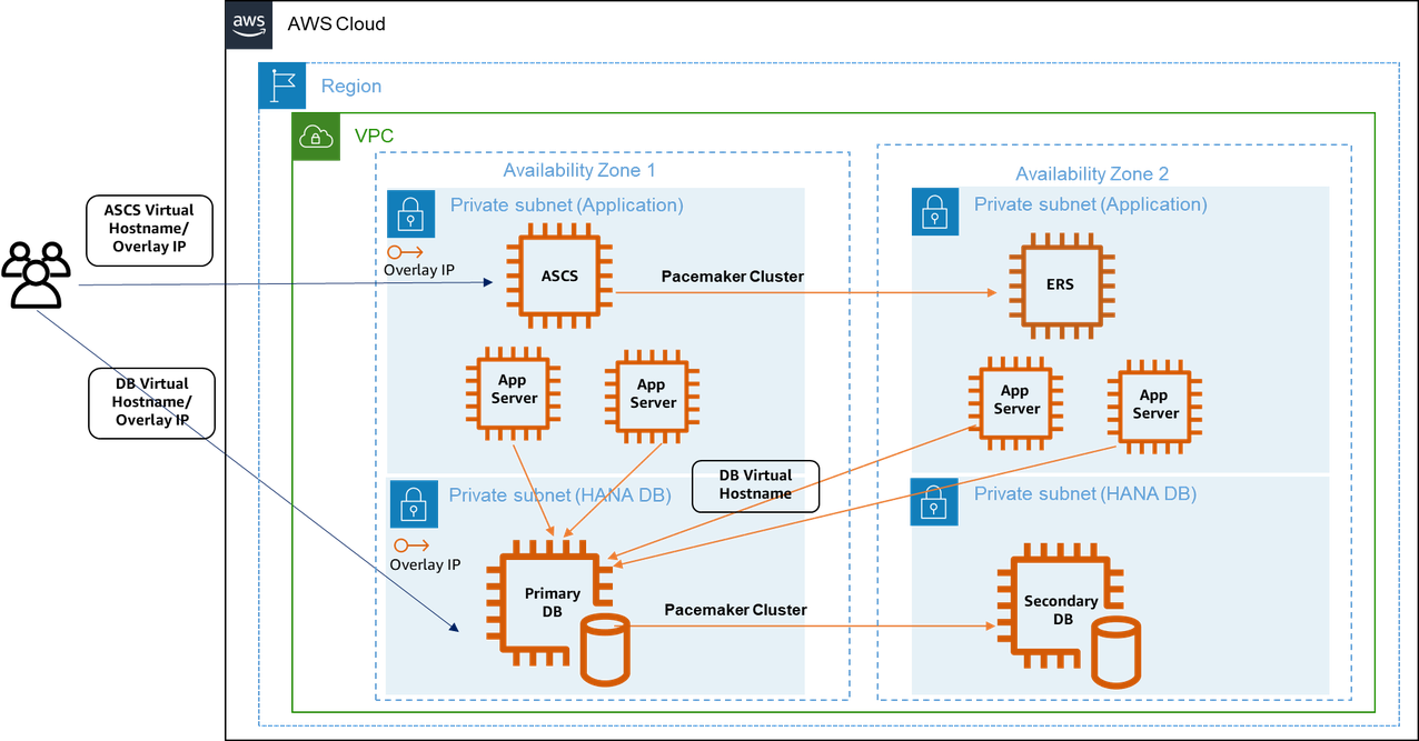 跨两个可用区的 SAP HANA 高可用性配置示例。