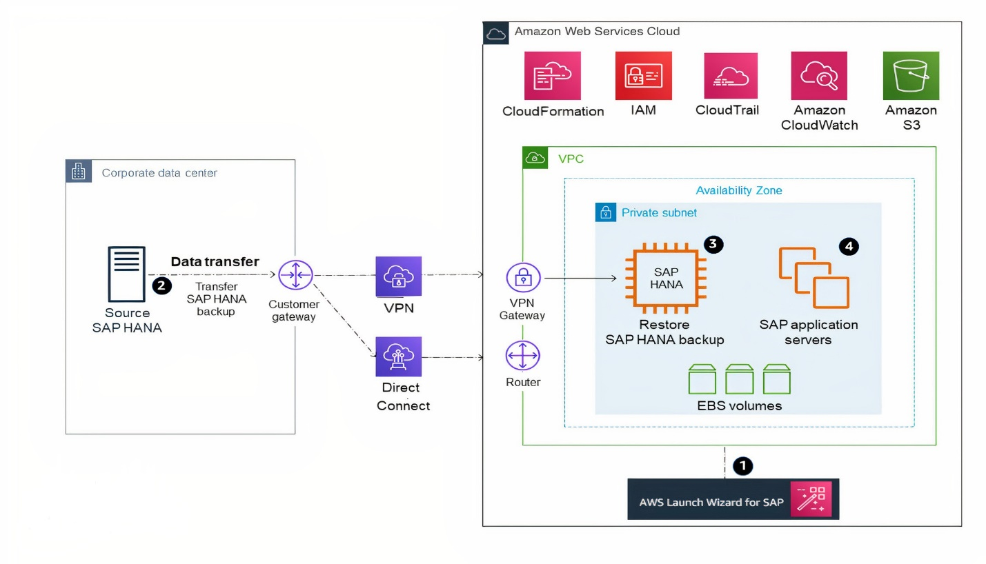 选项 2 示意图:SAP HANA Backup and Restore