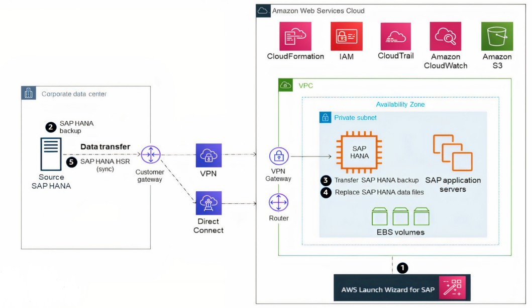 选项 5 示意图:SAP HANA HSR(通过备份和还原进行初始化)