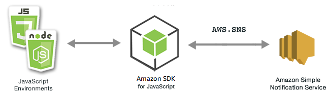 JavaScript 环境、SDK 与 Amazon SNS 之间的关系