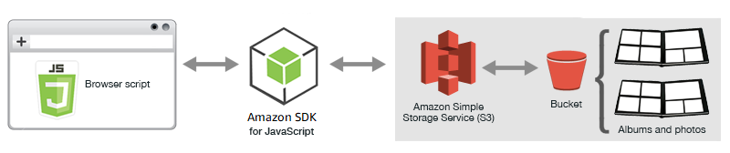 
                浏览器脚本中的 JavaScript，它将 Amazon S3 桶用于存储相册。
            