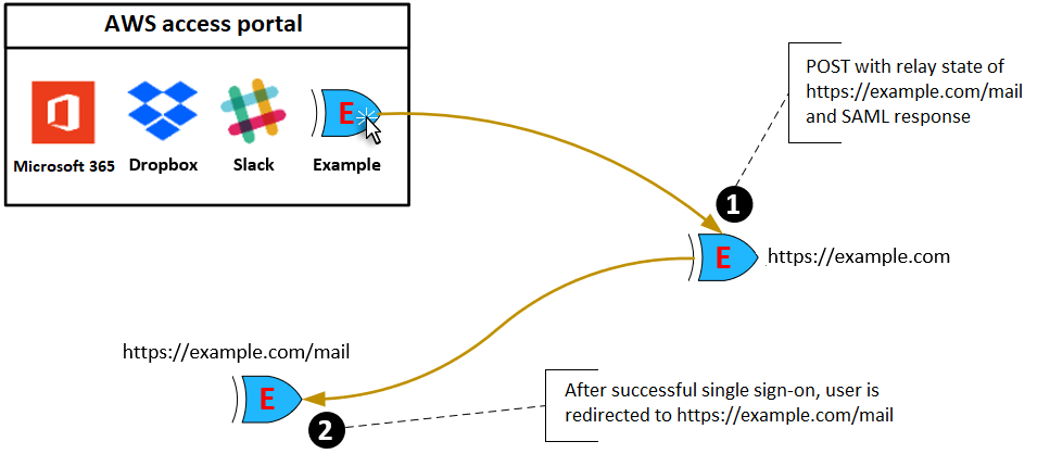 该图说明了联合身份验证过程。该图包括几个步骤和组件，例如中继状态、SAML 2.0 响应和 IAM 身份中心。图像中的文本提供了有关在身份验证过程中如何使用中继状态以及如何将其与 SAML 响应一起传递给应用程序的详细信息。
