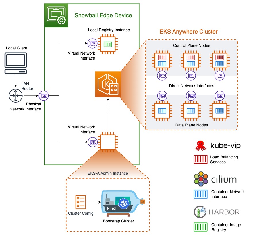 该图描绘了部署在 Snowball Edge 设备上的 Amazon EKS Anywhere on Sno AWS w 集群以及组件之间的关系。