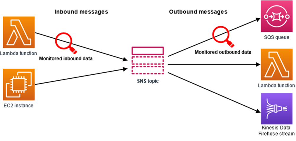 Amazon SNS 利用数据保护策略来管理和保护不同 AWS 服务地区的敏感数据。它显示了入站和出站邮件的工作流程，详细说明了如何监控数据以及如何根据诸如审计、取消身份识别或拒绝数据传输之类的策略设置采取措施，以保护个人身份信息 (PII) 和受保护的健康信息 (PHI) 等信息。