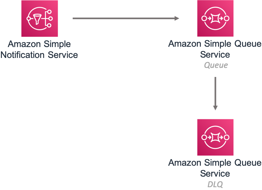 AWS 服务 diagram showing SNS, SQS, and Lambda interactions with queues and notifications.