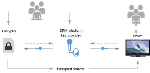 
            加密程序接收来自其操作人员的加密请求。加密程序将请求发送到 DRM 平台密钥提供程序以获取用于保护加密内容的密钥。密钥提供程序返回密钥。加密程序将加密内容发送到播放器。播放器请求来自同一密钥提供程序的密钥，播放器将使用该密钥解锁内容并将内容提供给查看者。
         