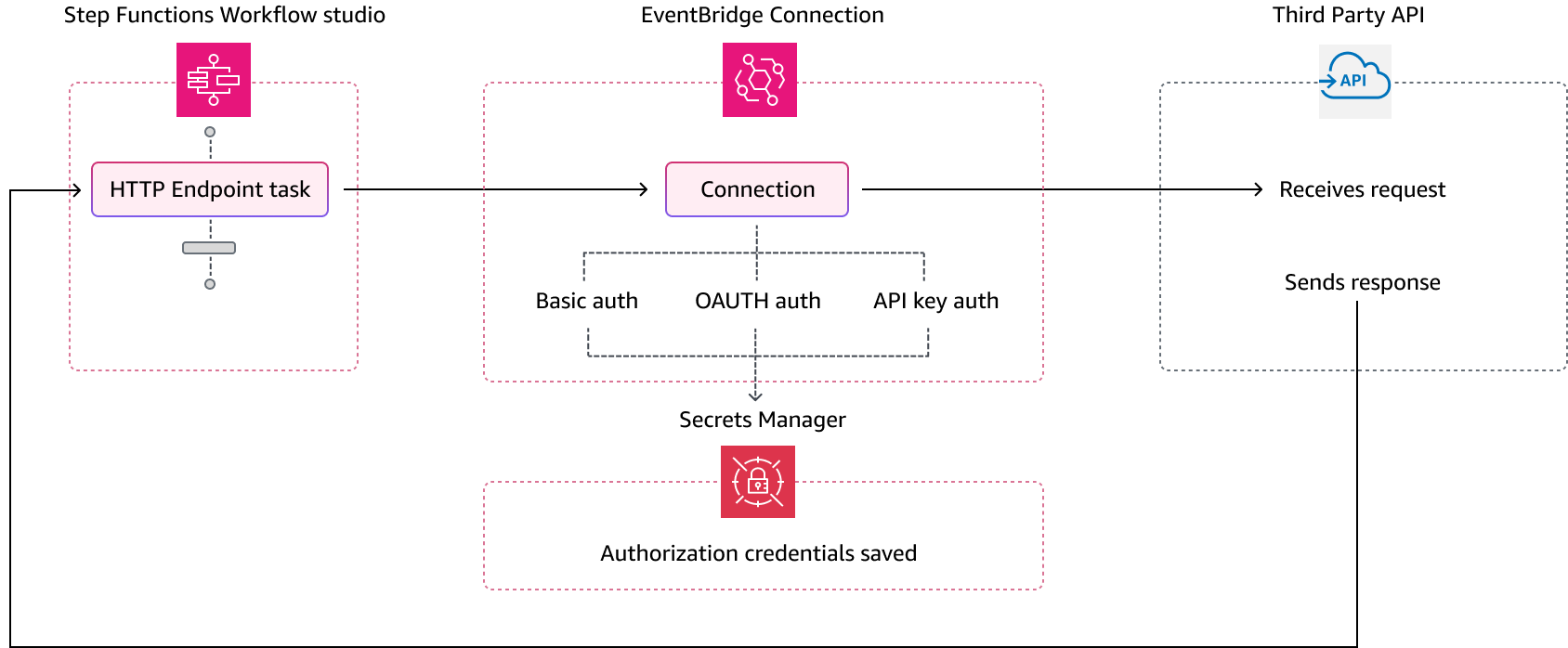 该图显示了 Step Functi EventBridge ons 如何使用连接调用HTTP端点。