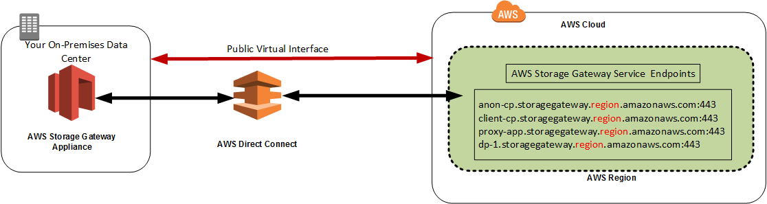 网络架构显示 Storage Gateway 使用 AWS 直接连接连接到云端。