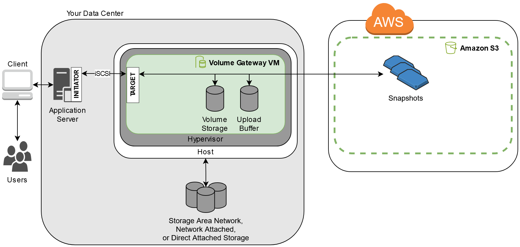 应用程序服务器和 NAS 通过 Storage Gateway 连接到 AWS 云中的快照。