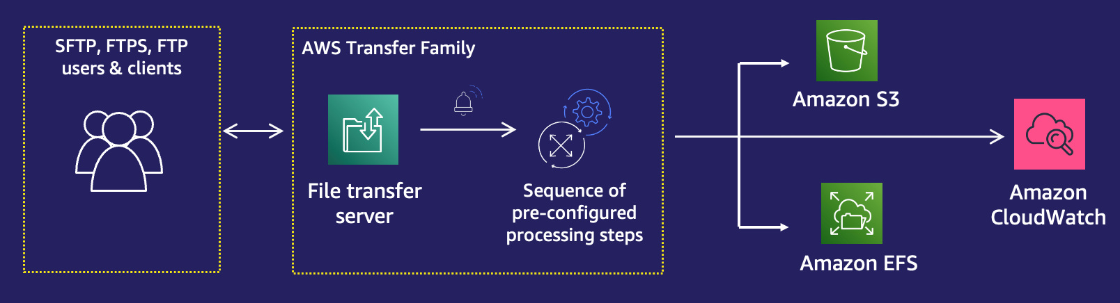 AWS Transfer Family 托管工作流程 - AWS Transfer Family