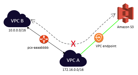 
    			VPC end edges by the edge routing node
    		