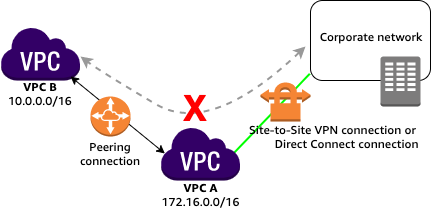 
                By the edges to the edge VPN route
            