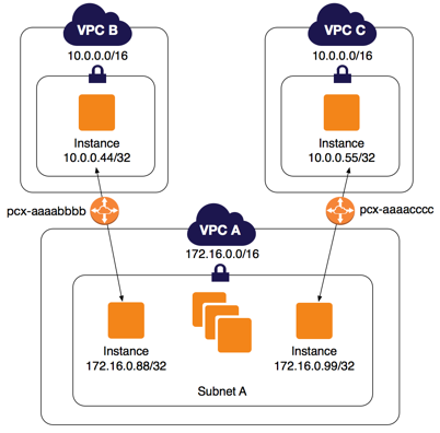
                    Examples of a VPC in Example VPC two peer
                