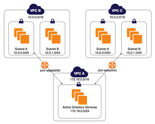 
          VPC has a peer relationship with the two subnets
        