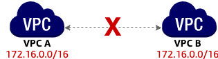 
                IPv4 CIDR blocks with matching VPC
            