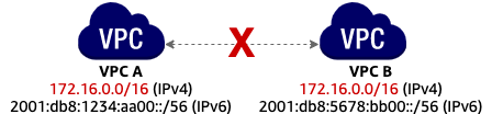 
                IPv4 CIDR blocks with matching VPC
            
