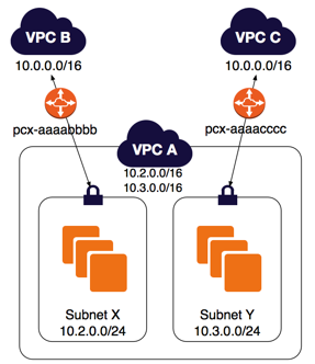 
    			VPC CIDR blocks with a two peer
    		