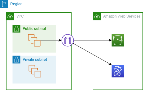 流量通过互联网网关离开您的 VPC，但仍留在 AWS 网络中。