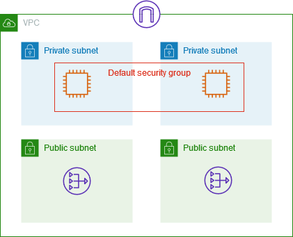 具有 2 个子网、1 个默认安全组、2 个 EC2 实例、互联网网关和 NAT 网关的 VPC