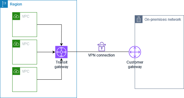 具有三个 VPC 挂载和一个 VPN 挂载的中转网关。