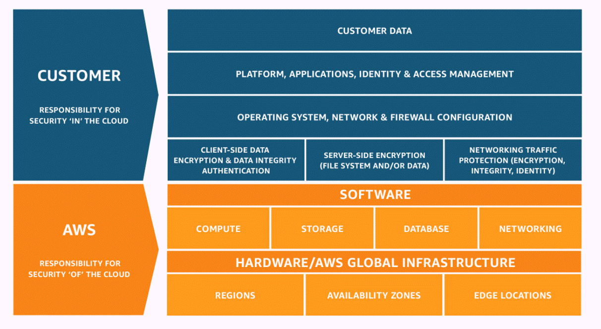
			图中显示了一个水平分割的矩形。上半部分的标题为客户：云中的安全责任，下半部分的标题为 AWS：云的安全责任。上半部分，即客户部分，包含四个层级。最顶部的层级是客户数据。第二个层级是平台、应用程序、身份和访问管理。第三个层级是操作系统、网络和防火墙配置。客户区域的底层第四层分为三个并排的部分。左边是客户端数据、加密和数据完整性、身份验证。中间是服务器端加密（文件系统和/或数据）。右边是网络流量保护（加密、完整性、身份）。图中上半部分的客户内容到此结束。图的下 AWS 半部分包含一个标题为 “软件” 的层，其顶部和下方都有一个标题为 “硬件/AWS 全球基础架构” 的层。软件层分为四个并排的部分，分别是计算、存储、数据库、网络。硬件层分为三个并排的部分，分别是区域、可用区、边缘站点。
		