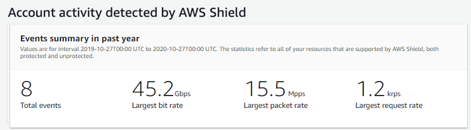 名为 Shield 检测到的账户活动的 AWS Shield 控制台窗格列出了过去一年的事件摘要，其中包含事件总数、最大数据包速率和请求速率等信息。