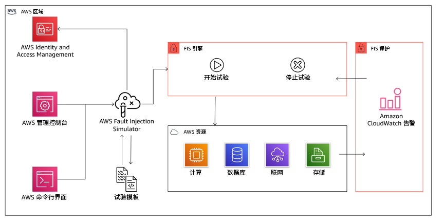 该图表显示 AWS Fault Injection Service 与 AWS 资源集成，使您能够为您的工作负载运行故障注入实验。