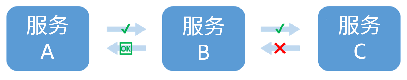 图中显示若服务 B 调用服务 C 失败，服务 B 向服务 A 返回降级响应