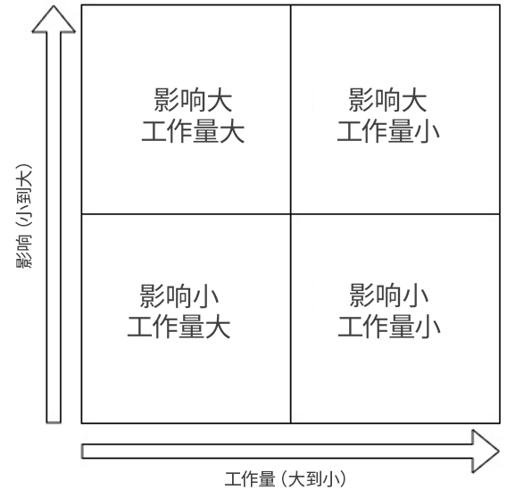 用于确定问题优先级的行动优先级矩阵。