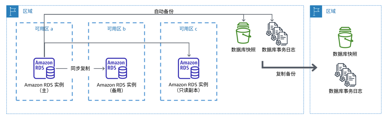 图中显示一个弹性多 AZ 数据库部署，该部署备份到另一个 AWS 区域