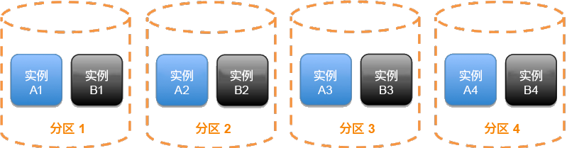 图中显示一个划分为传统分片的服务