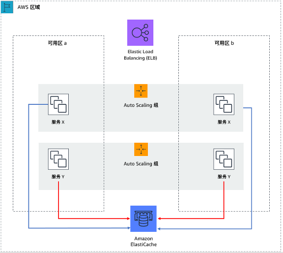 在此无状态 Web 应用程序中，会话状态会被卸载到 Amazon ElastiCache。