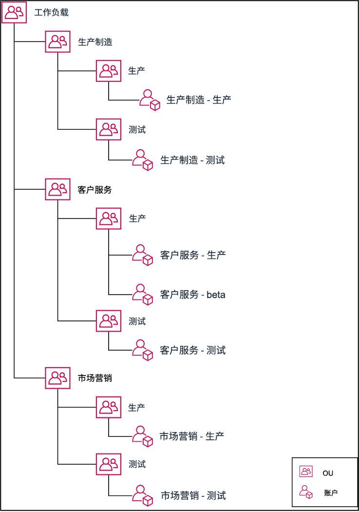Tree diagram showing how to group multiple accounts under organizational units.