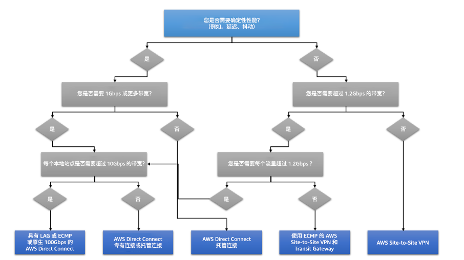 一个流程图,说明了在确定网络中是否需要确定性性能时您应该考虑的选项。