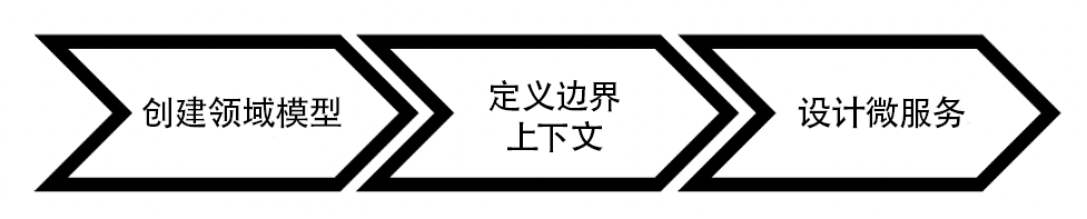 描述领域驱动型决策方法的流程图。