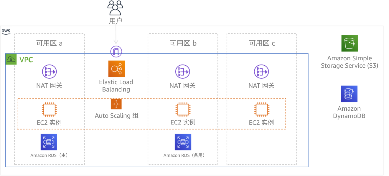 图中显示跨三个可用区部署的多层架构。请注意,Amazon S3 和 Amazon DynamoDB 始终会自动部署到多个可用区。而 ELB 也会被部署到所有三个区。