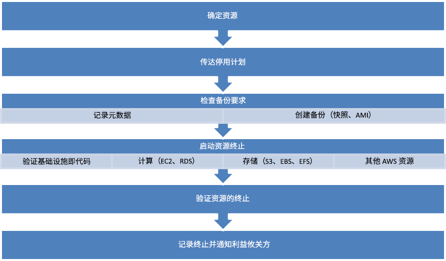 Flow chart depicting the steps of decommissioning a resource.